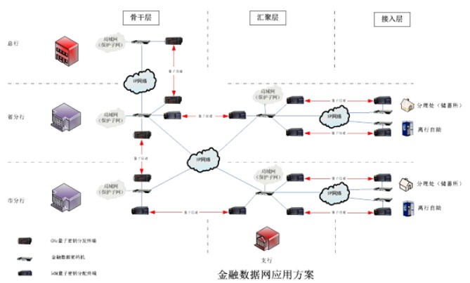 金融系统网络介绍