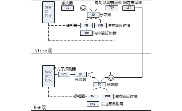 红外相位编码QKD教学机
