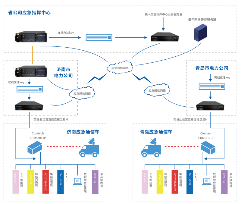 山东量子保密应急指挥通信系统